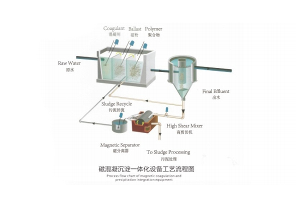 磁混凝工艺流程图.jpg